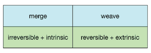 The table shows the concept named merge as a combination of irreversible and intrinsic and the concept named weave as reversible and extrinsic.