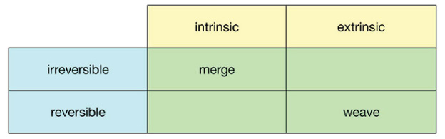 The table spreads out the oppositions, the rows are intrinsic and extrinsic, and the columns are irreversible and reversible. The concepts named merge and weave occupy two cells, leaving
