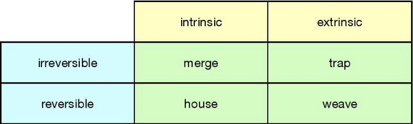 The table fills in the missing cells, answering the question what is reversible and intrinsic (the concept named house), and what is irreversible and extrinsic (the concept named trap).