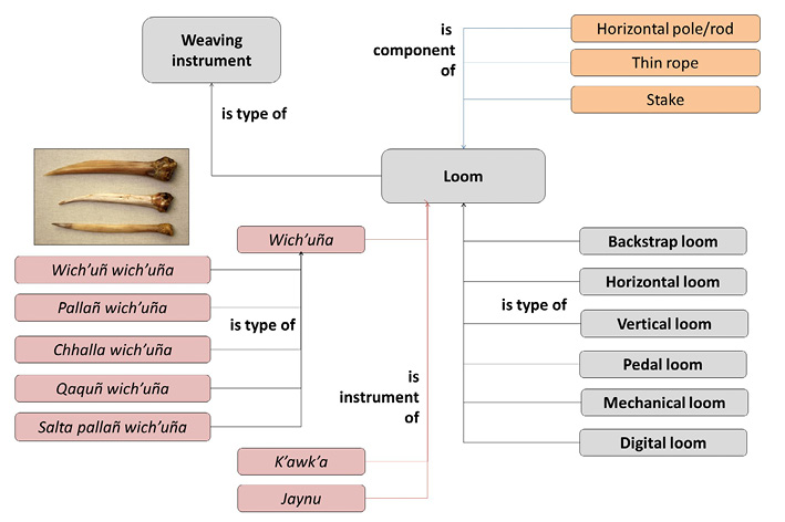 Diagram showing a classification of weaving instruments. A central ‘Loom’ box links to ‘Weaving instrument’ types, components like ‘Horizontal pole/rod,’ and various loom types. Emphasises structure and relationships.