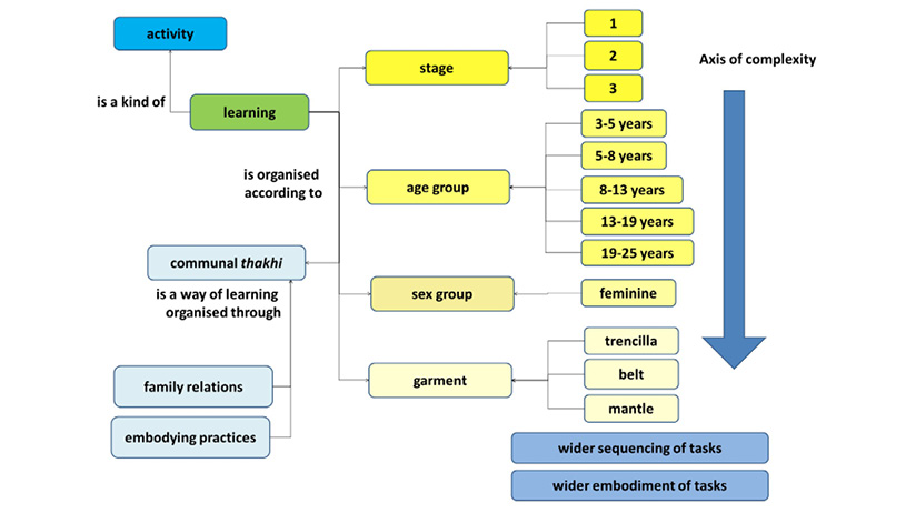 Flowchart illustrating learning pathways in Andean weaving. It includes stages, age groups, sex groups, garments, and complexity levels.