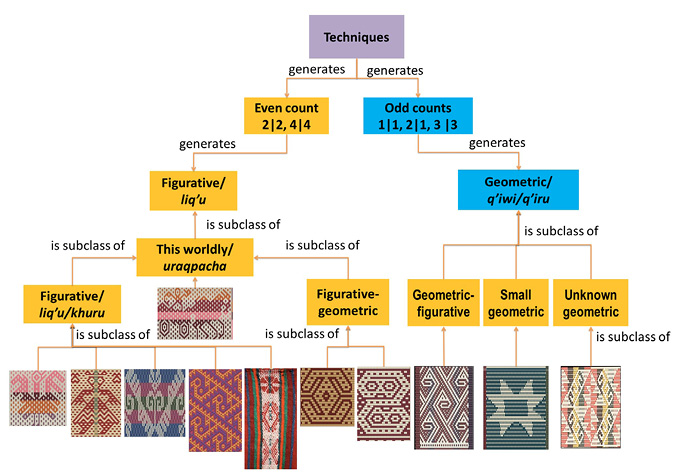 Flowchart depicting fabric design techniques. Techniques split into ‘Even count’ and ‘Odd counts,' further categorised into subclasses with patterned fabric images.