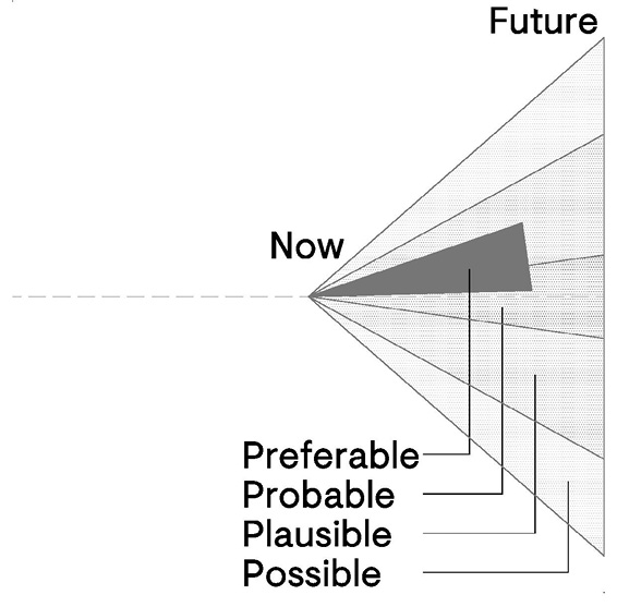 Diagram showing a line to the future opening up several possibilities from now to the future in several cones.