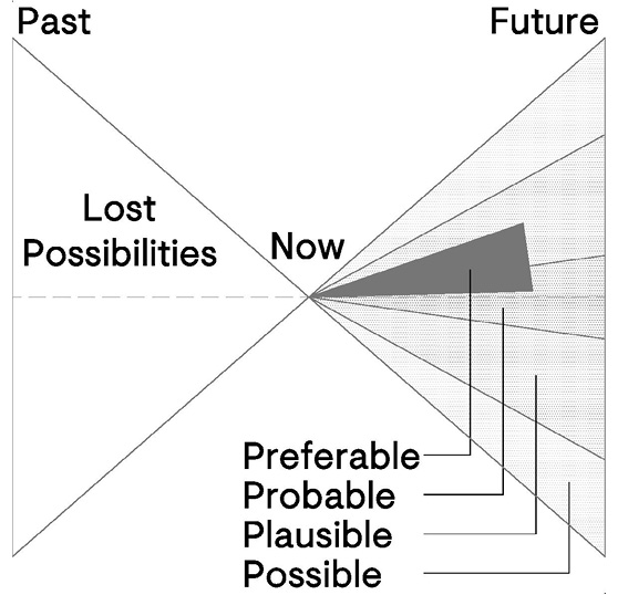 Diagram showing a line from Past along Now to Future not only showing future possibilities but also lost possibilities.