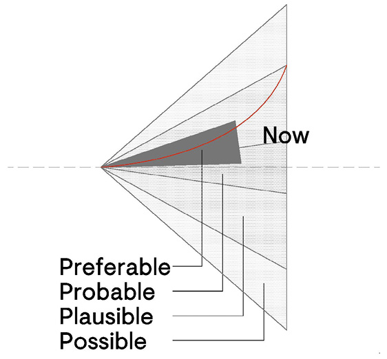 Diagram showing a line indicating Now and Future with cones indicating drifting possibilities.