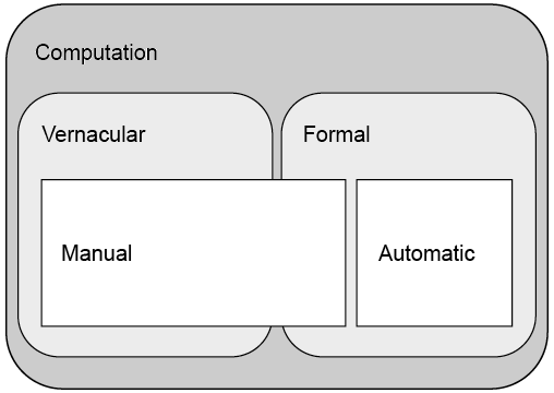 Diagram indicating a structure with ‘Computation’ being split in two main sections: Vernacular and Formal. Formal includes Automatic and Manual, but Vernacular only includes Manual.