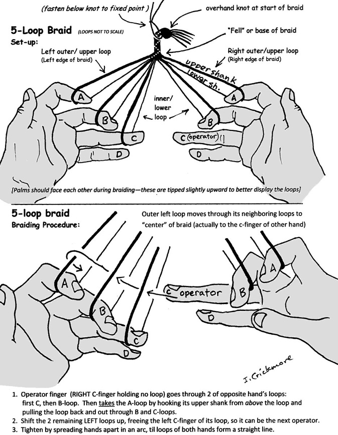 Diagram of a 5-loop braid technique. Top image shows setup with labelled loops on fingers. Bottom illustrates braiding steps with arrows and instructions