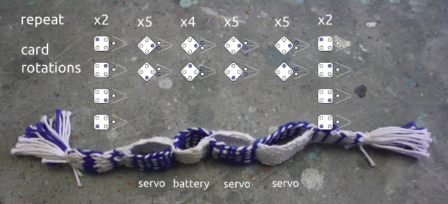 Two-coloured braid for the small robots, with scheme of card rotations above. Labels indicate the position of components like servo and battery.