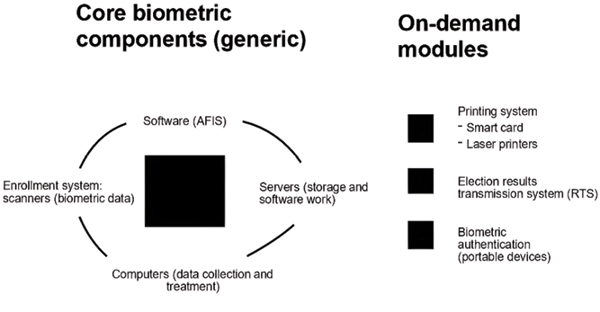 A diagram of squares and lines shows the core biometric components of the system, which include software, servers, scanners and computers.
