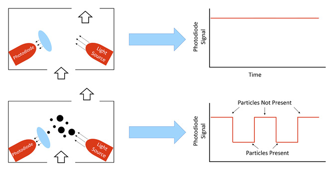 A scientific diagram shows how light scattering techniques are used to measure particulate matter in air sensors. When articles flow through the measurement cavity, the light intensity of the red light reaching the phototransistor is modulated by the presence of particles in the light path.