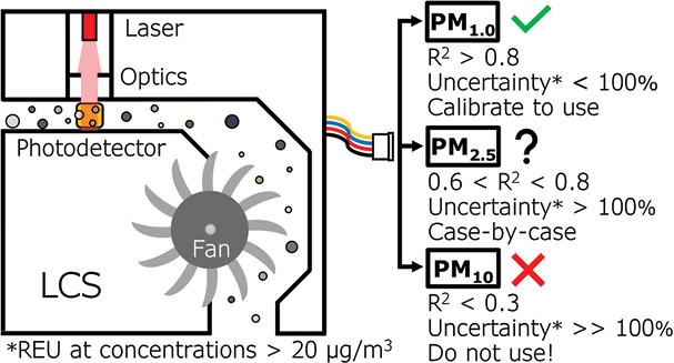 A technical drawing depicts the inner workings of a Plantower sensor, which consists of a small rectangular metal case containing a miniature fan, a printed circuit board, and a laser.